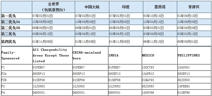 2014 美国亲属移民最新排期表 浙江外服移民