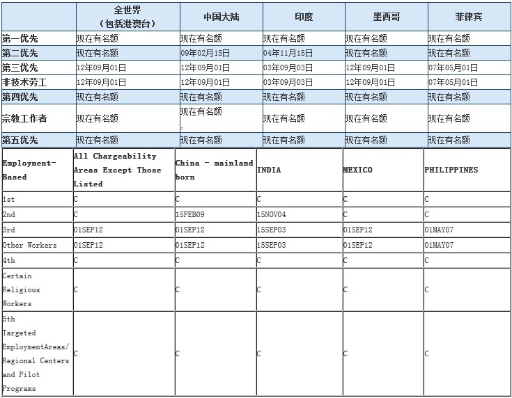 2014年3月份美国职业移民最新排期表 浙江外服移民