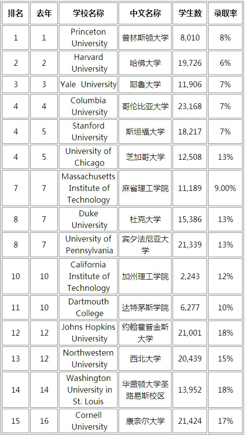 申请美国的大学要填的school report form要与学