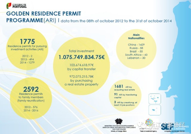 葡萄牙黄金居留签证的获批数据