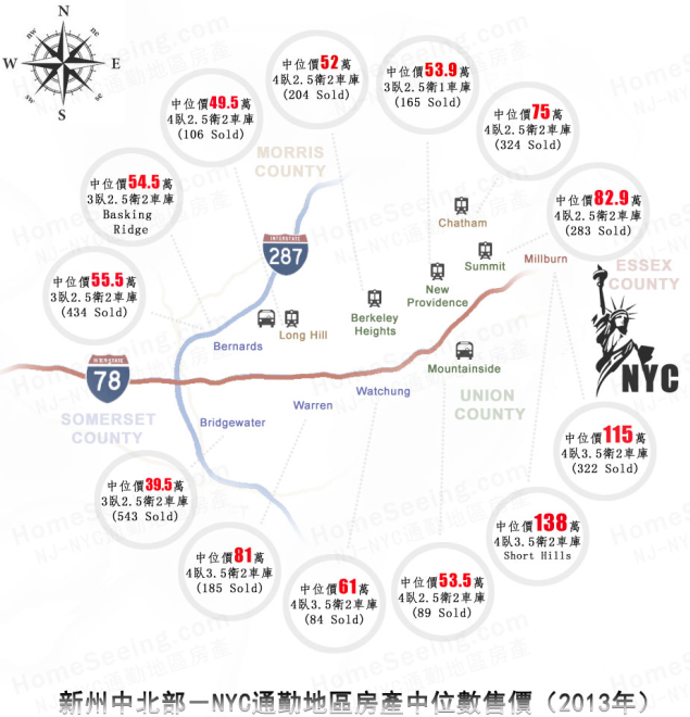 NYC地区房产售价